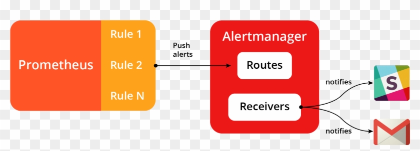 Diagram Prometheus Configure Alertmanager - Prometheus Alert Manager Clipart