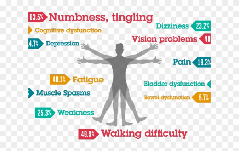 Depression Clipart Multiple Sclerosis - Dobroplast - Png Download #4365952