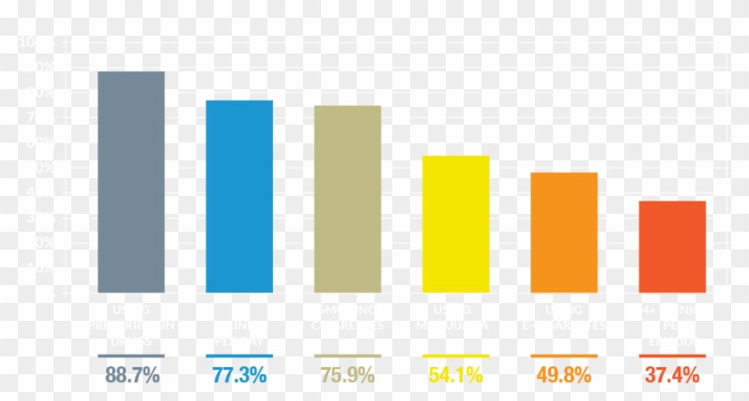 What Substances Do 12th Graders Believe Their Parents - Graphic Design Clipart