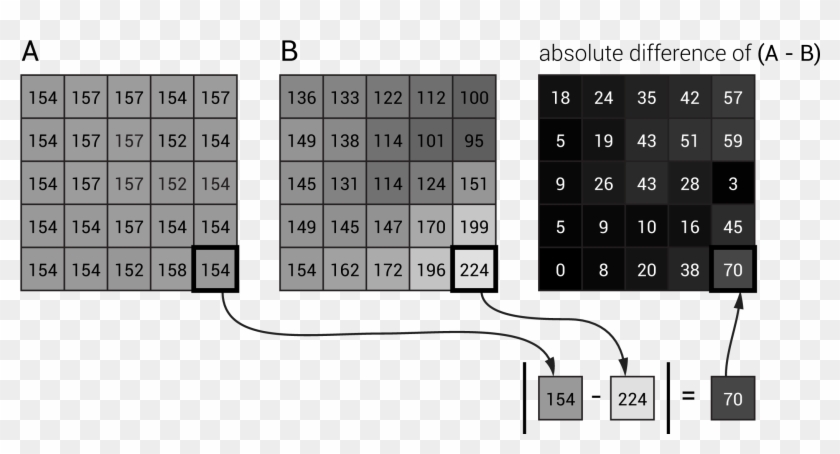 Diagram Of Absolute Differencing - Sum Of Absolute Differences Image Processing Clipart