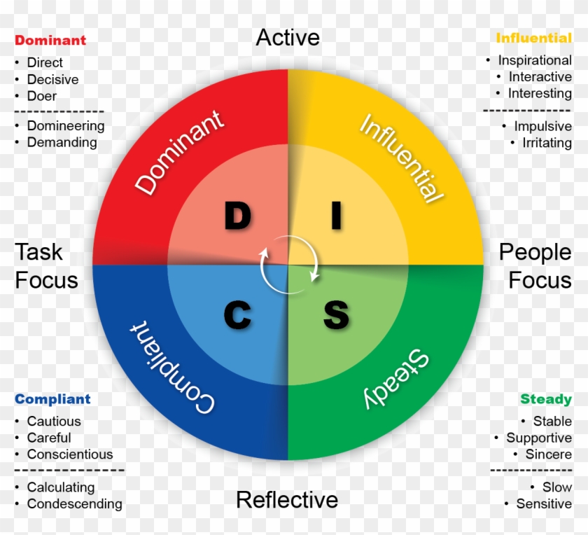 Https - //grdc - Com - Au/media Centre/ground Cover - Disc Personality Test Clipart #4370738