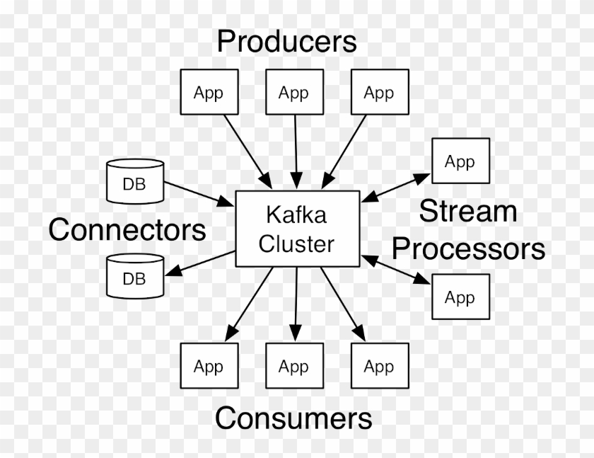 Block Chain And Distributed Super Accounting Technology - Kafka Producer Consumer Streaming Connector Clipart #4373308