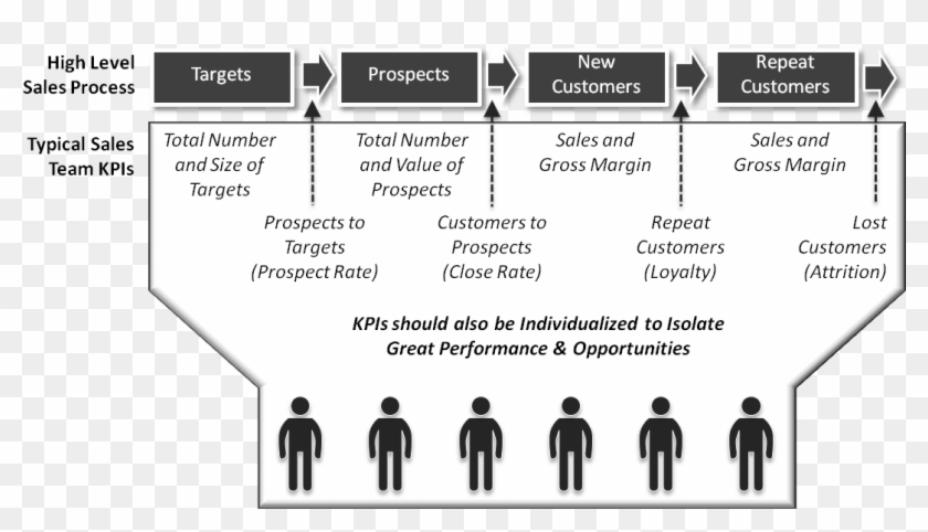 You Can See I've Taken The Sales Funnel For A B2b Organization, - Key Performance Indicators For Sales Team Clipart