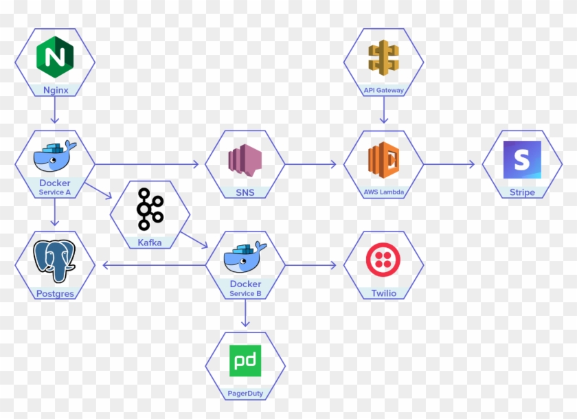 Due To The Rapid Pace Of Change And The Advantages - Aws Api Gateway Clipart #4381055