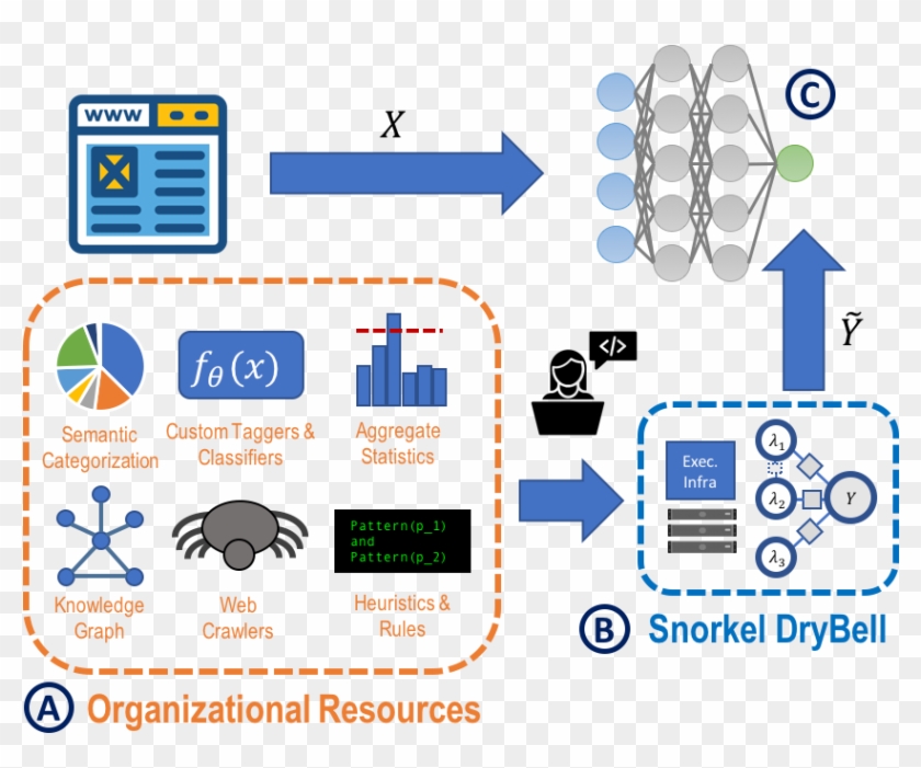 In Snorkel Drybell, The Goal Is To Train A Machine - World Health Organization Clipart