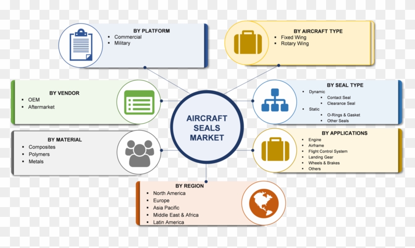“”aircraft Seals Market “” - Airport Baggage Handling Market Clipart