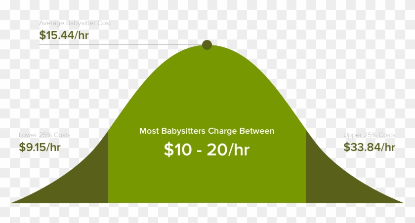 Having A Babysitter Can Be Super Helpful For Families - Babysitting Prices Clipart