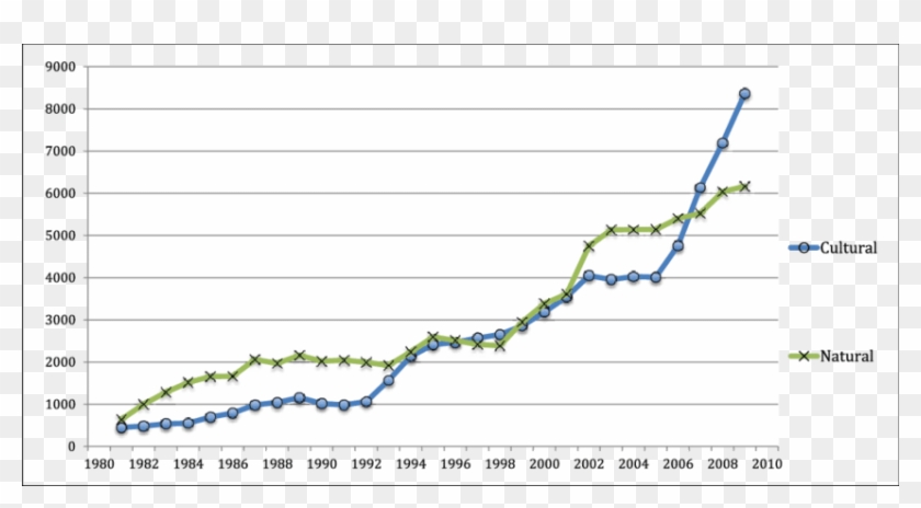Word Count Of Advisory Body Evaluations For Cultural - Plot Clipart
