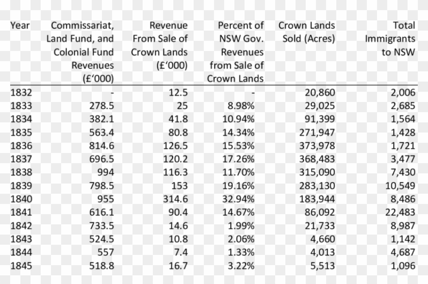 Sales Of Nsw Crown Lands, Nsw Public Revenues, And - Central Composite Design Clipart #4390197