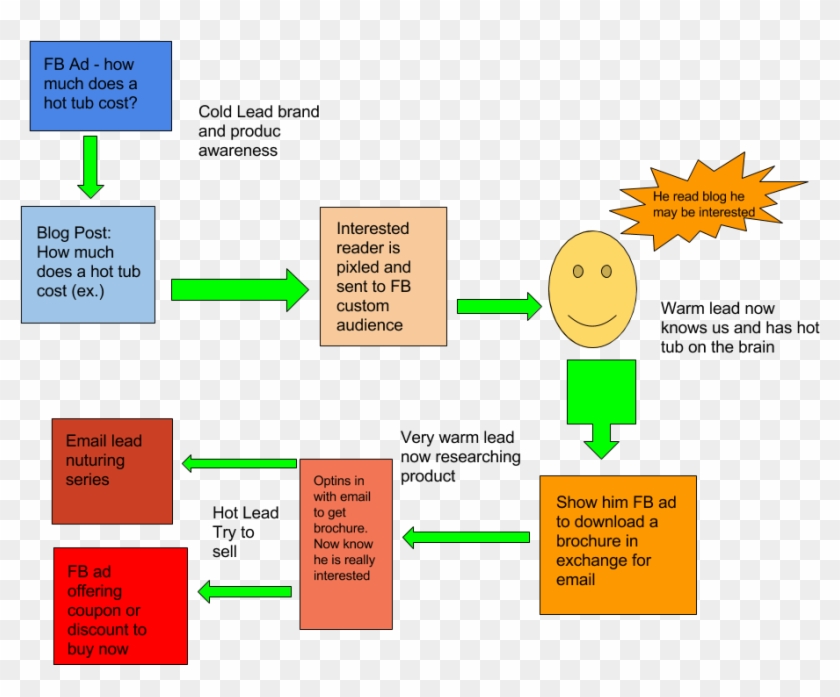Our Simple Facebook Funnel Looks Like This - Facebook Ad Funnel Strategy Clipart