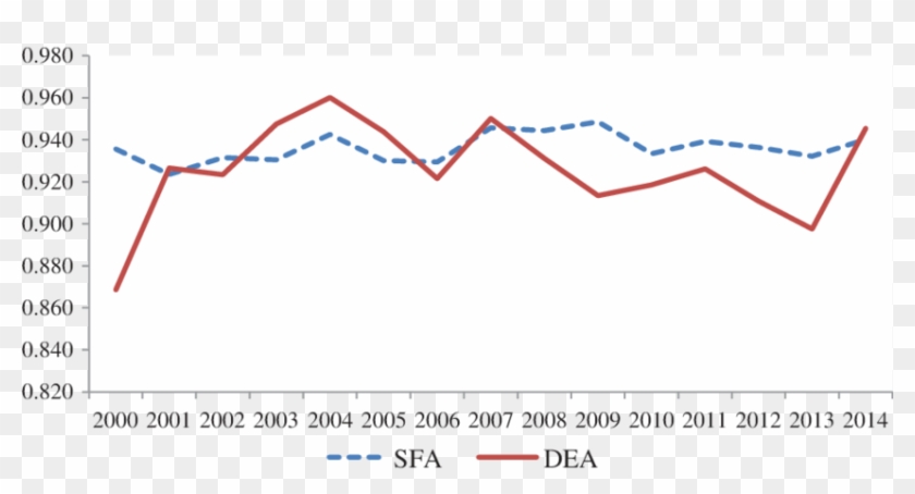 Cost Efficiency Estimated By Sfa And Dea - Plot Clipart