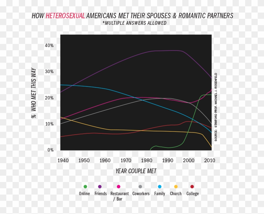 Sam Gerstenzang On Twitter - Modern Romance Aziz Ansari Charts Clipart #4397912