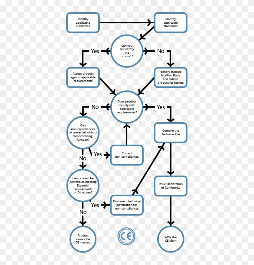 Flowchart - Ce Marking Process Flowchart Clipart #4399281