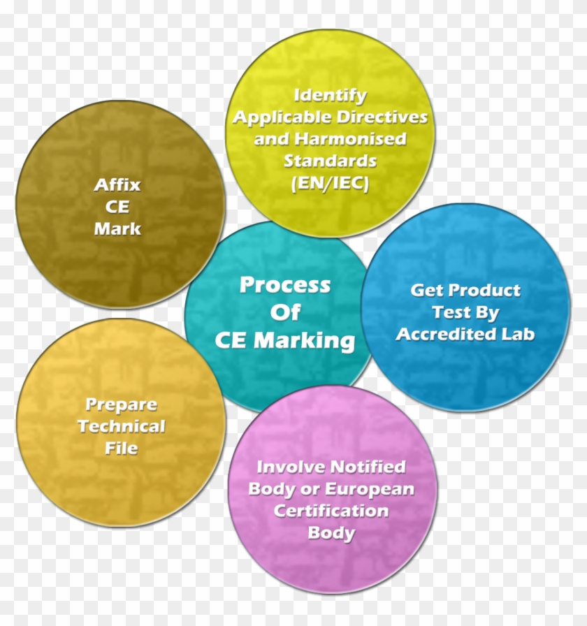 To Carry Out The Conformity Assessment, To Set Up The - Quality Management System 13485 Clipart