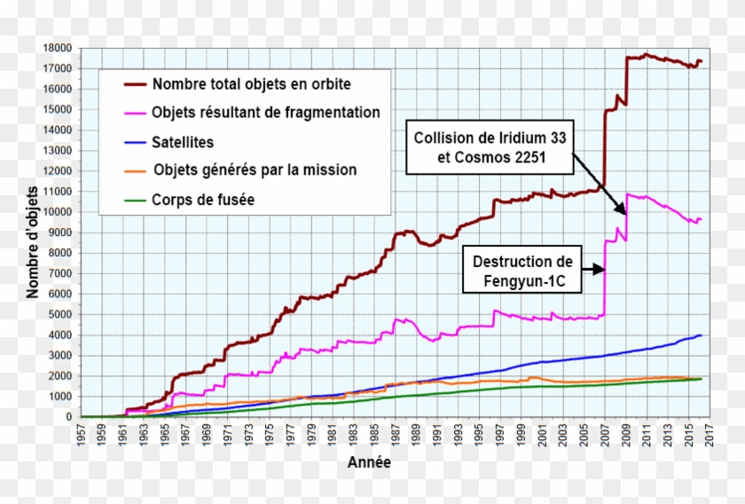 Number Space Debris Mars 2016 Fr - Monthly Number Of Objects In Earth Orbit Clipart #445979