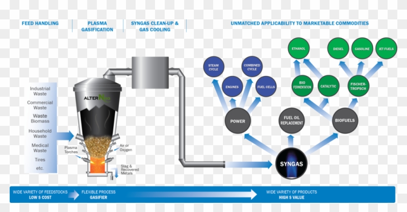 Plasma Gasification Solution - Plasma Gasification Clipart