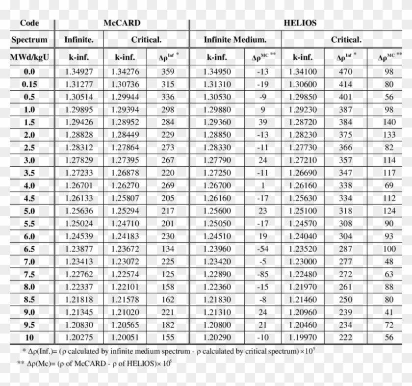 K-infinities Obtained From Mccard And Helios Assembly - Table Of Age Clipart