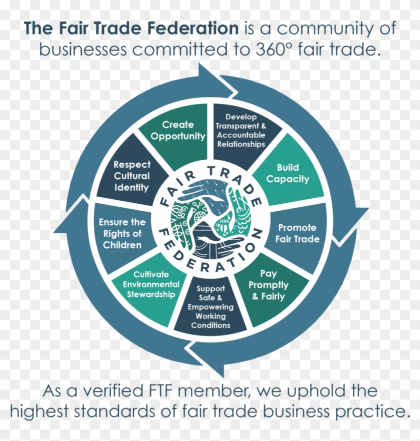 Fair Trade Logo Png , Png Download - Fair Trade Federation Poster Clipart