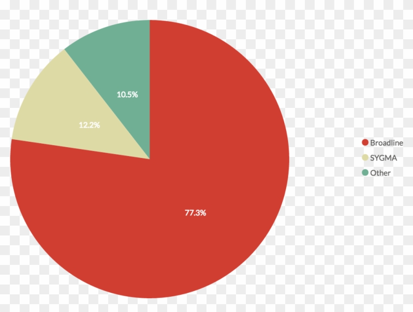Percentage Of Total Sales Revenue By Business Segment - Circle Clipart