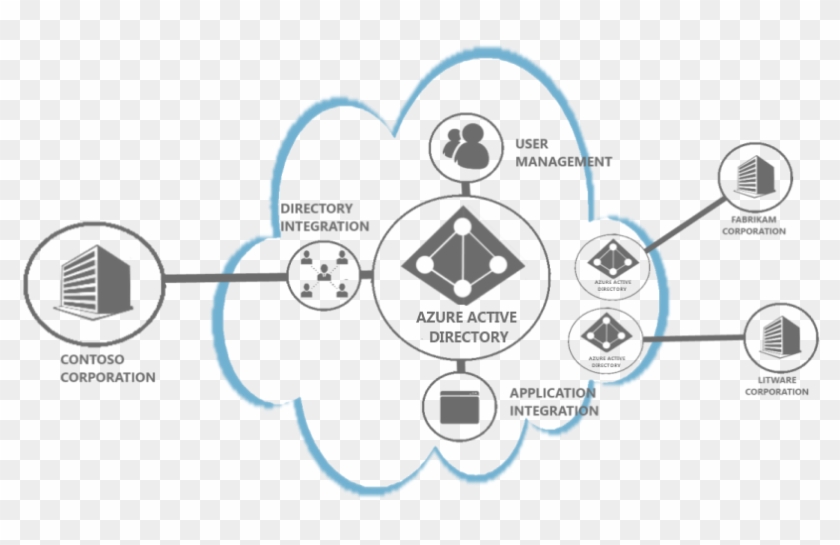 Active Directory On Premise Clipart