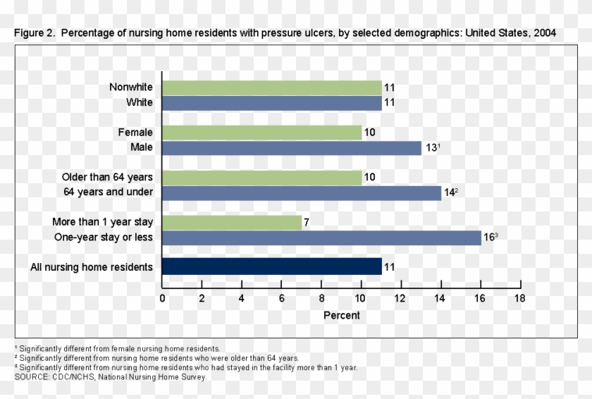 Pressure Ulcer Statistics Clipart