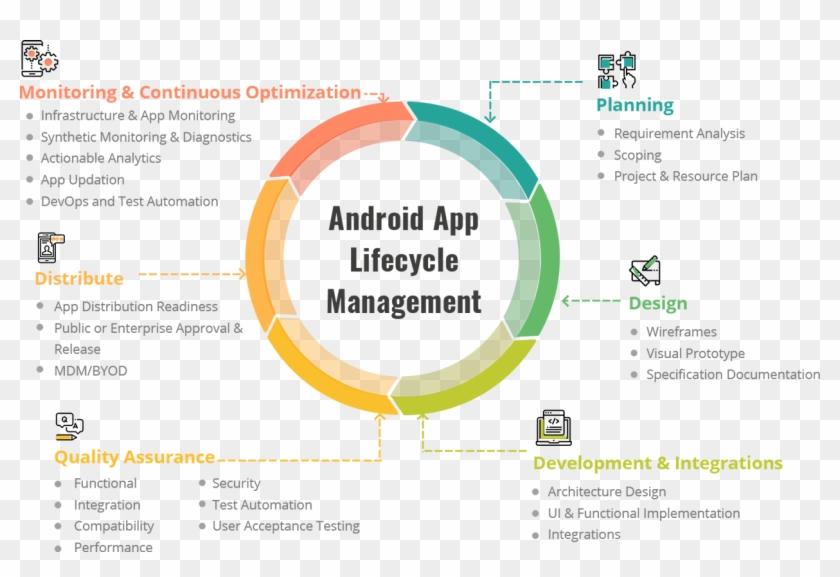 Android App Lifecycle Management - Android App Development Life Cycle Clipart #4413220