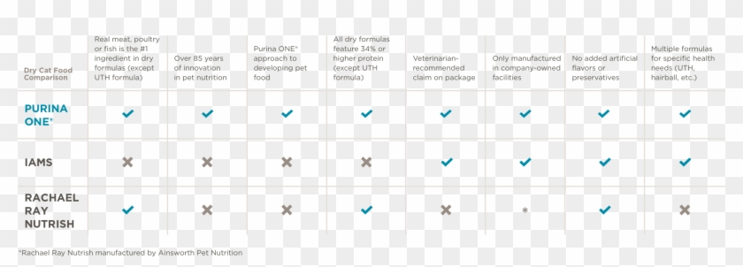 Purina One Cat Comparison Chart - Parallel Clipart