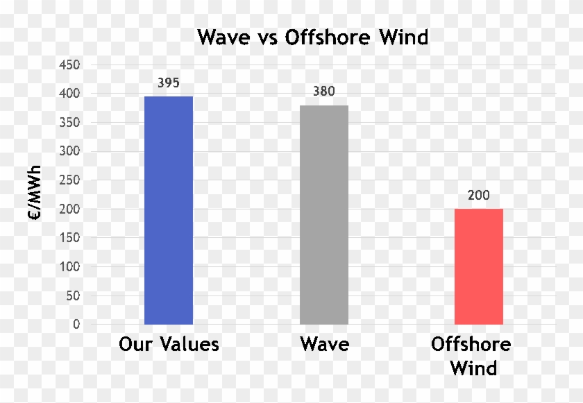 Imagen - Wave Energy Chart Clipart #4418133