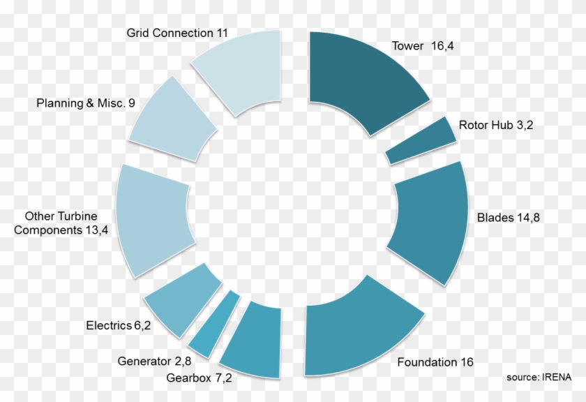 Capital Costs Breakdown Of Conventional Wind Energy - Wind Turbine Tower Cost Breakdown Clipart