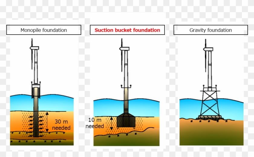 Hitachi Zosen Has Worked To Develop Its Wind Farm Business - Suction Bucket Foundation Offshore Wind Clipart #4418322