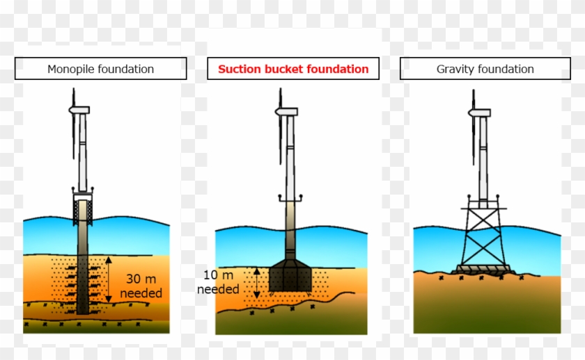 Hitachi Zosen Has Worked To Develop Its Wind Farm Business - Suction Bucket Foundation Offshore Wind Clipart