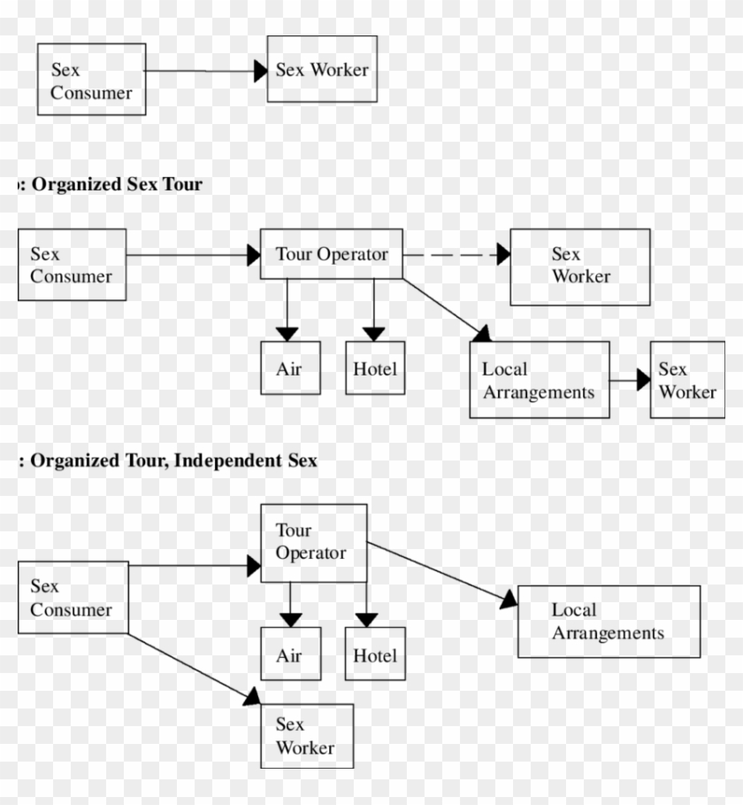 Sex Tourism Commodity Chains 2a - Simple Tourism Model Clipart