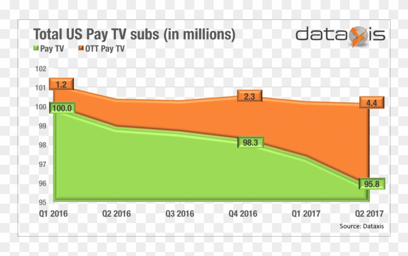 Linear Ott Began To Compensate For The Loss Of Subscribers - Dataxis Clipart #4439236