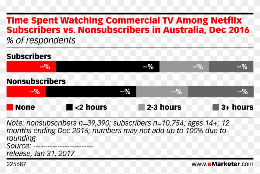 Time Spent Watching Commercial Tv Among Netflix Subscribers - Social Media 2011 Clipart