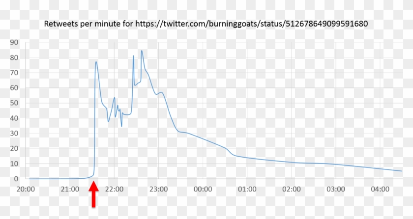 Burninggoats Retweets After Influencers - Plot Clipart #4439713