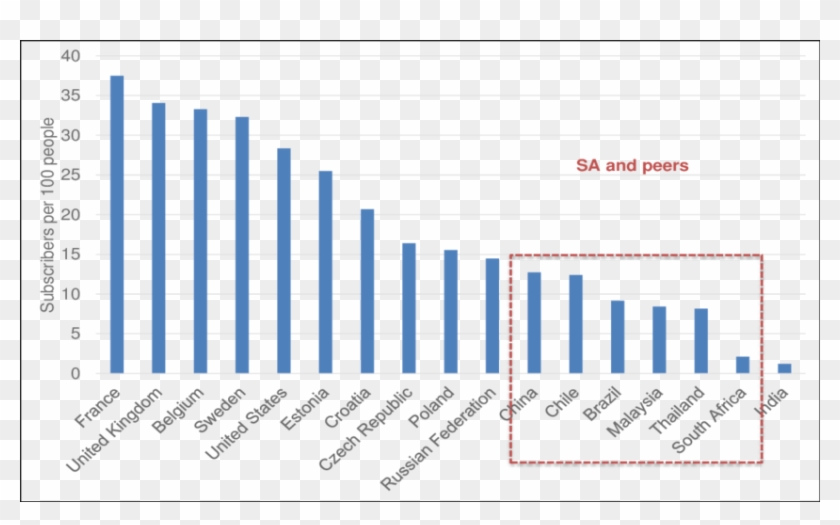 Fixed Broadband Internet Subscribers Per 100 People - Plot Clipart #4440212