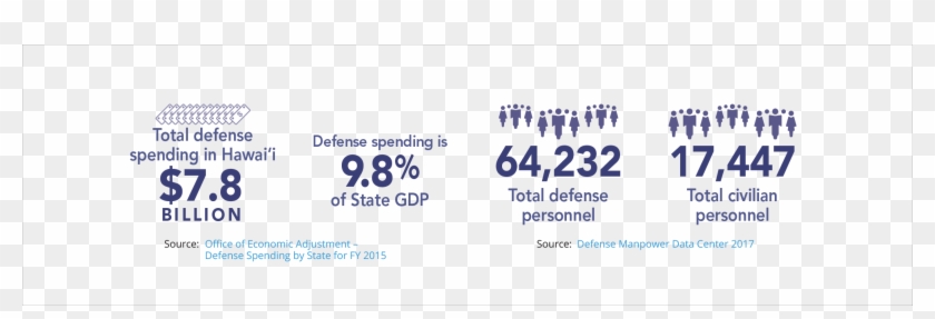 Hawaii Defense Economy - Hawaii Economy 2017 Clipart #4440576