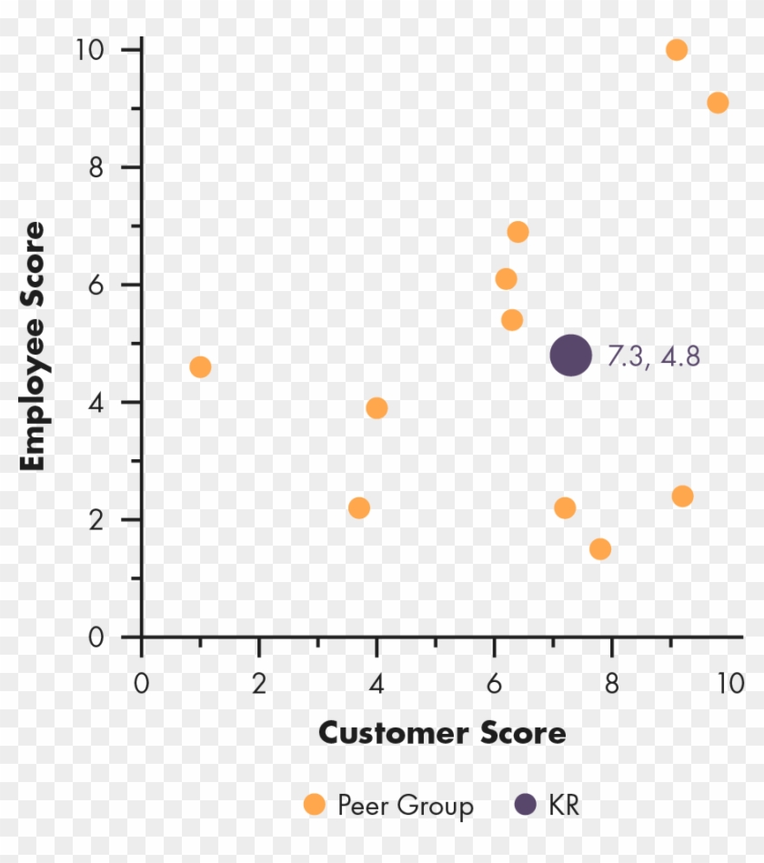 Scattergraph Of Kroger, Customer Score Versus Employee - Circle Clipart