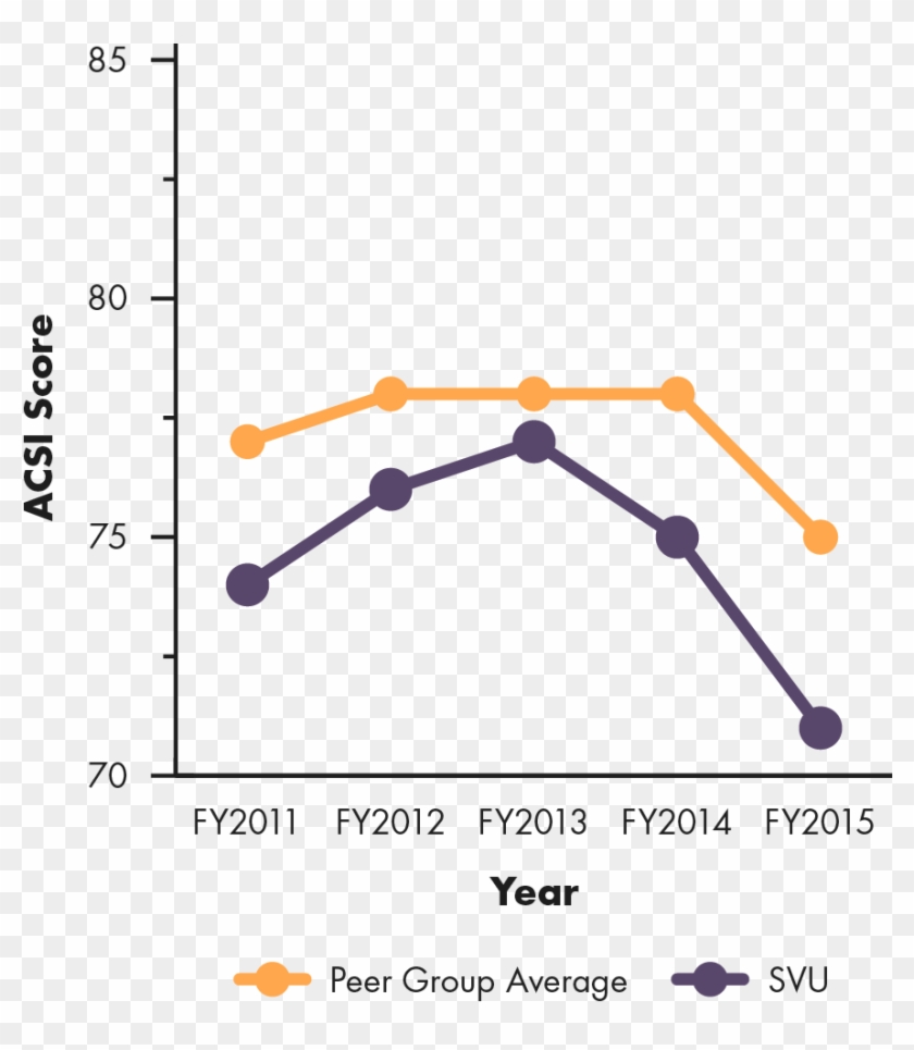 Acsi Trend Line Graph Showing Supervalu's Acsi Score - Orange Clipart #4441824