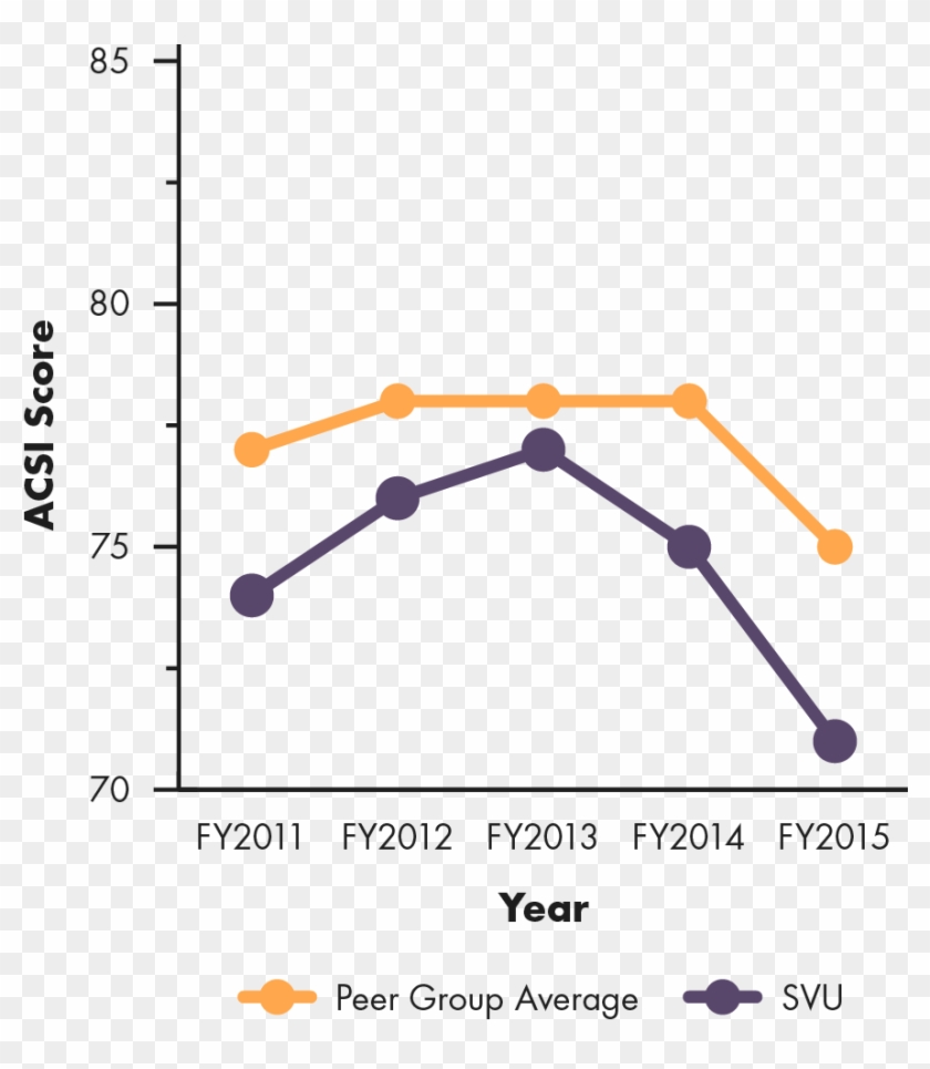 Acsi Trend Line Graph Showing Supervalu's Acsi Score - Orange Clipart