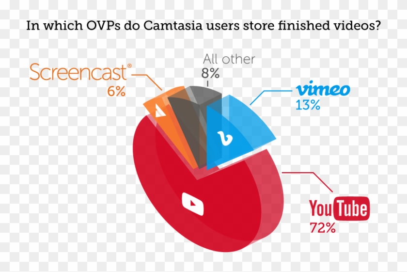 Screencast Hosting Pie Chart - Youtube Clipart #4442403