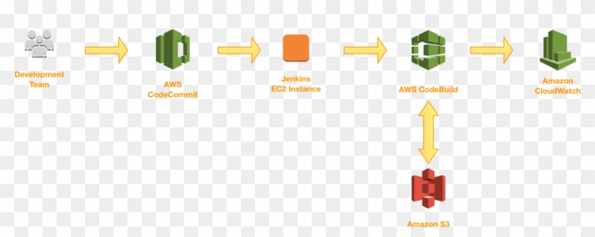 Aws Codebuild Diagram - Aws Codecommit Clipart