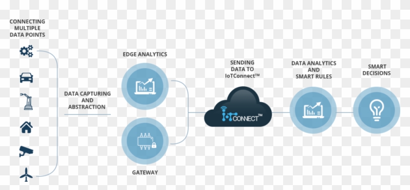 Iot Adoption Roadmap - Graphic Design Clipart #4444649