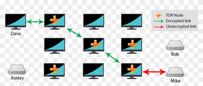 How Does Tor Work - Vpn Vs Tor Clipart #4445048