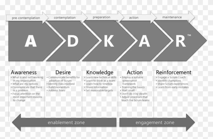 Https - //zenexmachina - Files - Wordpress - Com/2012/09/adkar - Adkar Change Management Model Clipart #4445049