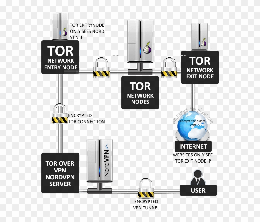 Nord Tor Over Vpn - Vpn Over Tor Clipart #4445333