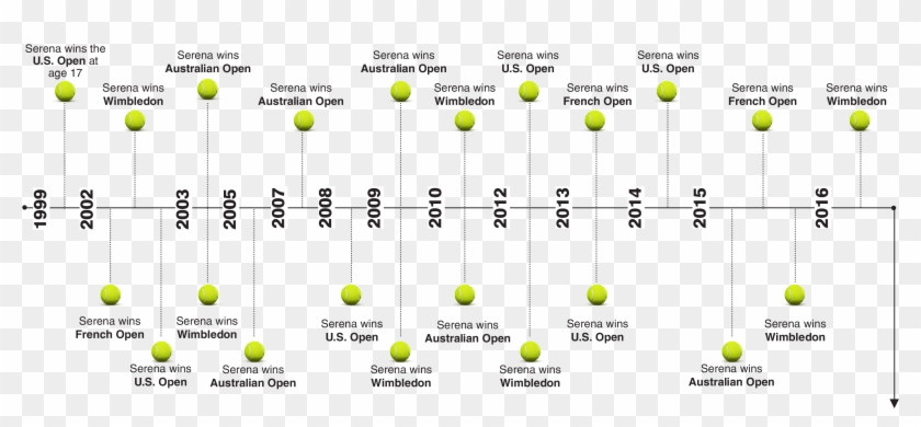 Serena Williams Timeline - Time Line Of Serena Williams Clipart #4446000