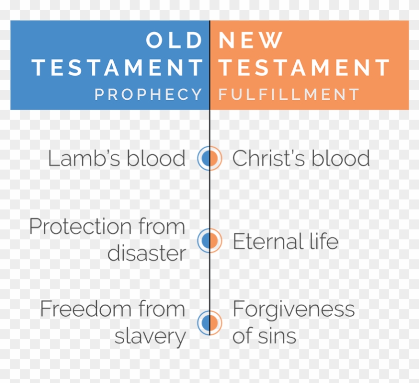 Passover Is The Core Of The Bible - New Testament Passover Clipart