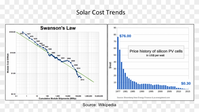 Solar Cost Trends - Plot Clipart #4448147