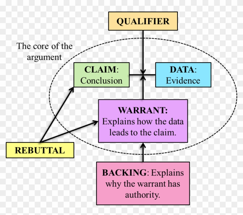 Ever Since I Read About The Toulmin Model Of Argument, - Toulmin's Framework Clipart #4450369